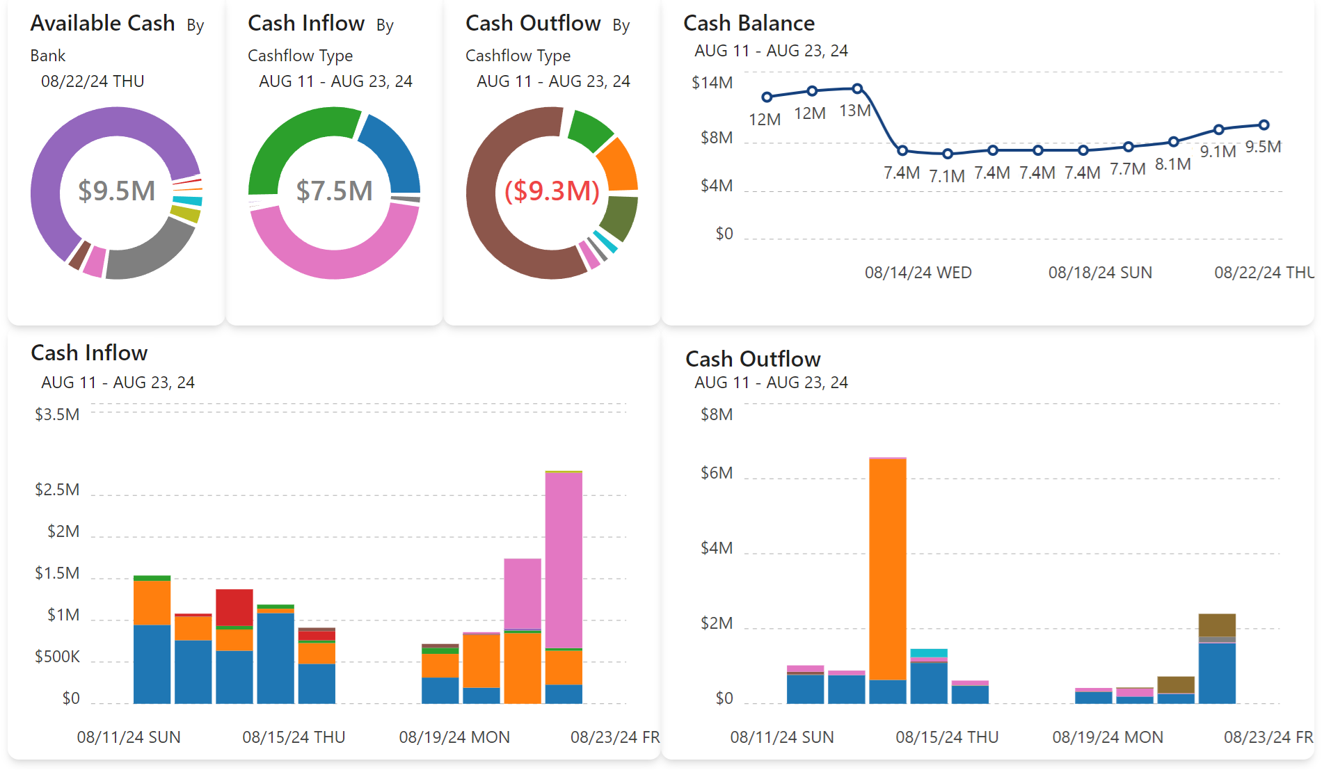 Sample Dashboard of Autocash Analytics product